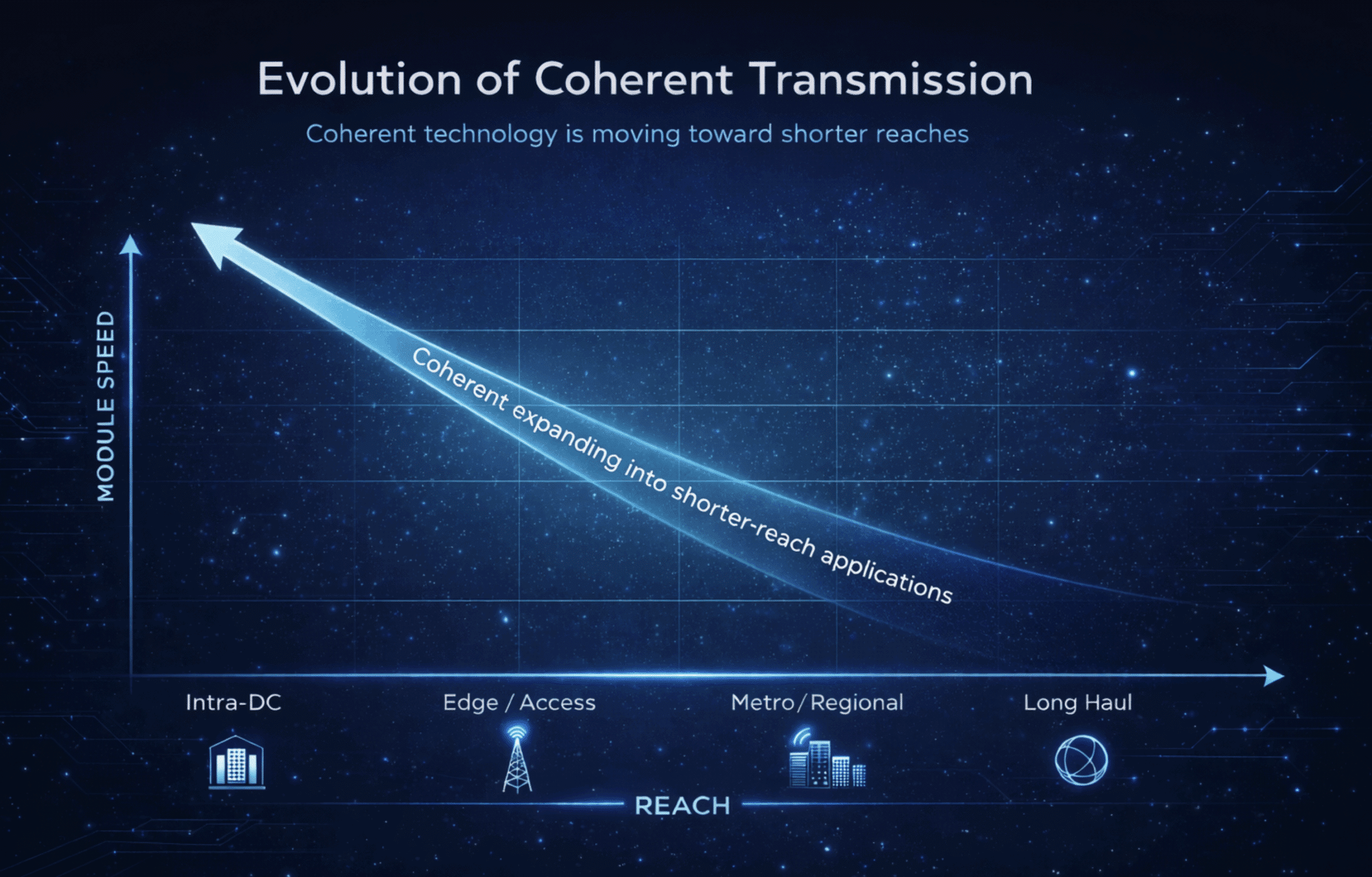 Evolution of Coherent Transmission